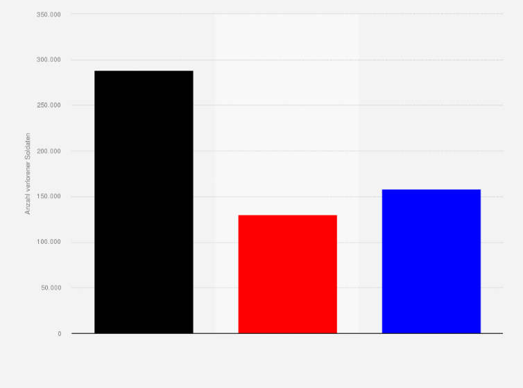 Statistik: Verluste in der Schlacht von Arras im Ersten Weltkrieg vom 09. April bis zum 17. Mai 1917 (nach Kriegspartei)