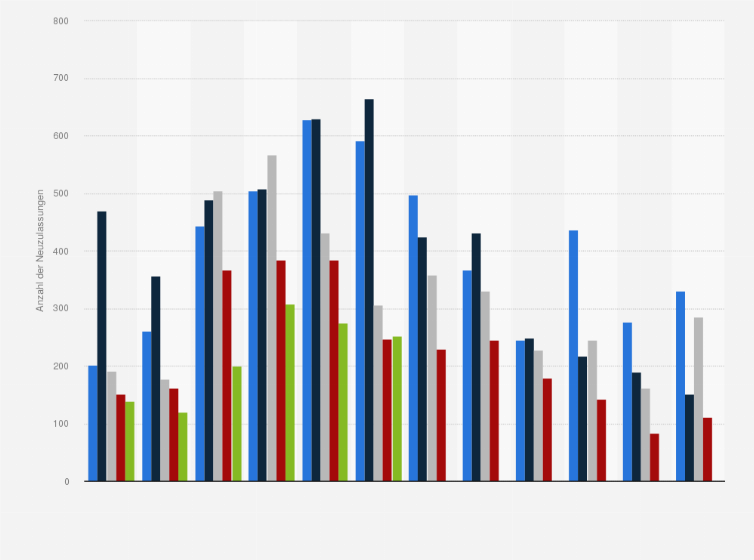 Statistik: Anzahl der Neuzulassungen von Wohnmobilen in Österreich von Januar 2021 bis Juni 2025
