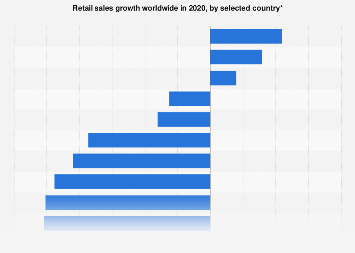 Retail sales growth by selected country worldwide 2020| Statista