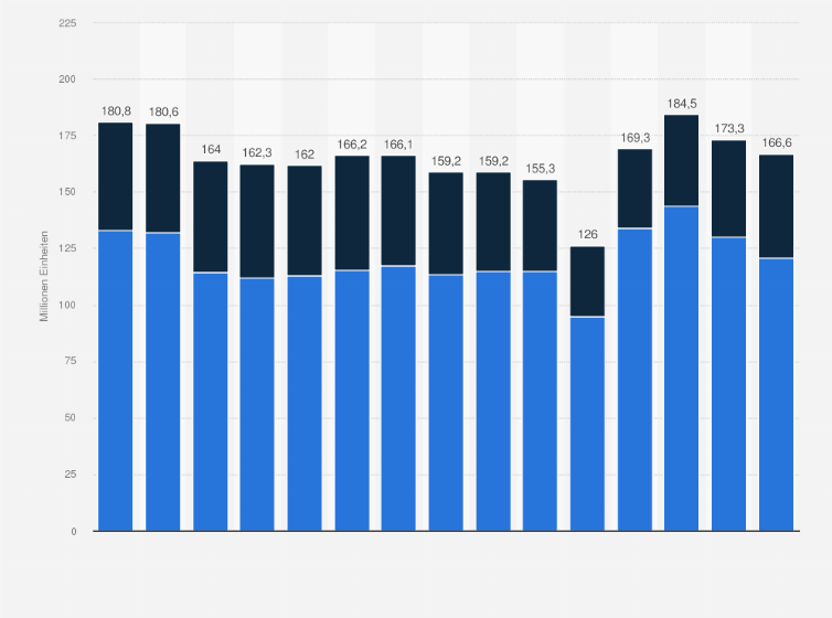 Statistik: Absatz von Reifen durch Goodyear nach Art der Reifen in den Jahren 2010 bis 2024 (in Millionen)