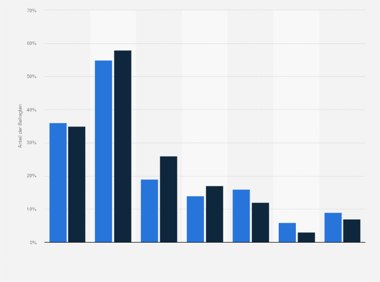 Statistik: Wenn Sie einmal an all Ihre finanziellen Angelegenheiten, wie z. B. Kontoführung, Bezahlen/Zahlungsdienste, Kreditkarten, Kredite und Anlagen denken: Welche Geräte nutzen Sie dafür?