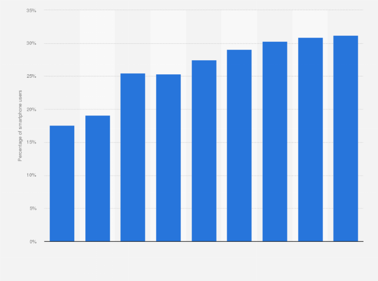 Statistic: Share of smartphone users who make proximity mobile payments in the United Kingdom (UK) from 2018 to 2021, with forecasts from 2022 to 2026