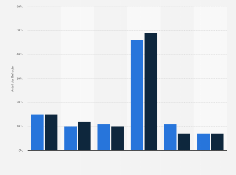 Statistik: Wie möchten Sie in Zukunft am liebsten Online-Banking und andere digitale Finanzgeschäfte machen?