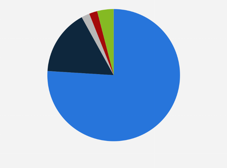 Statistik: Wenn Du Dich entscheiden müsstest: Welche der folgenden sozialen Plattformen ist für Dich die wichtigste Plattform in Bezug auf Influencer?