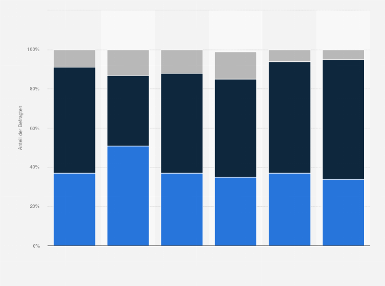 Statistik: Was halten Sie von Überlegungen zur Abschaffung der Maskenpflicht im Handel in Bundesländern mit aktuell geringen Corona-Infizierten, sofern dort die Einhaltung des Mindestabstands gewährleistet werden kann?