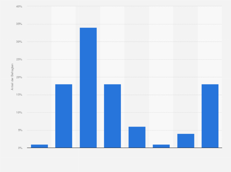 Statistik: Wie beurteilen Sie den Return on Investment (ROI) Ihrer (bisherigen) Influencer Kampagnen im Vergleich zu alternativen Werbeformen?