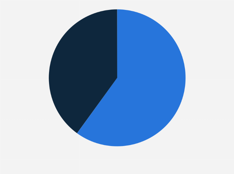 Statistik: Folgst Du Influencern oder bist Du mit Influencern auf sozialen Medien befreundet?