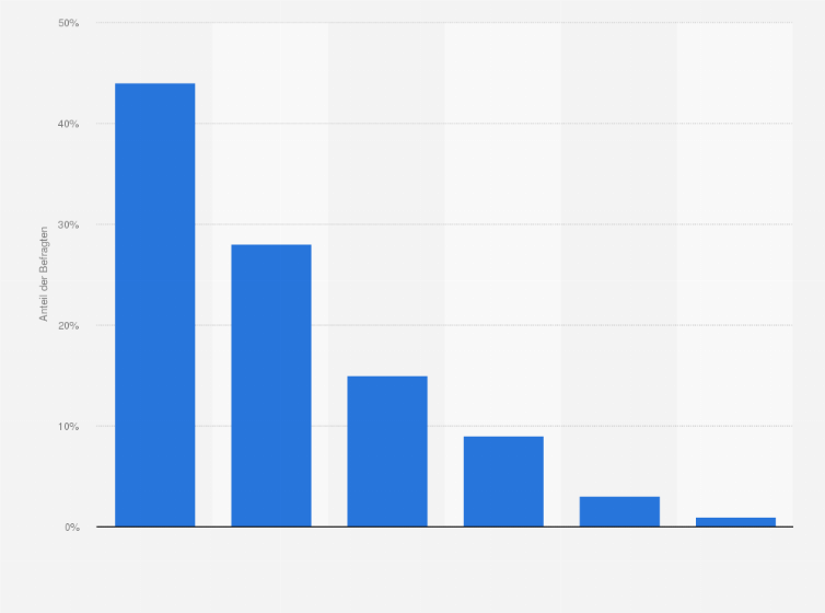 Statistik: Wie häufig kommt es vor, dass Du Produktinformationen gezielt auf sozialen Medien suchst?
