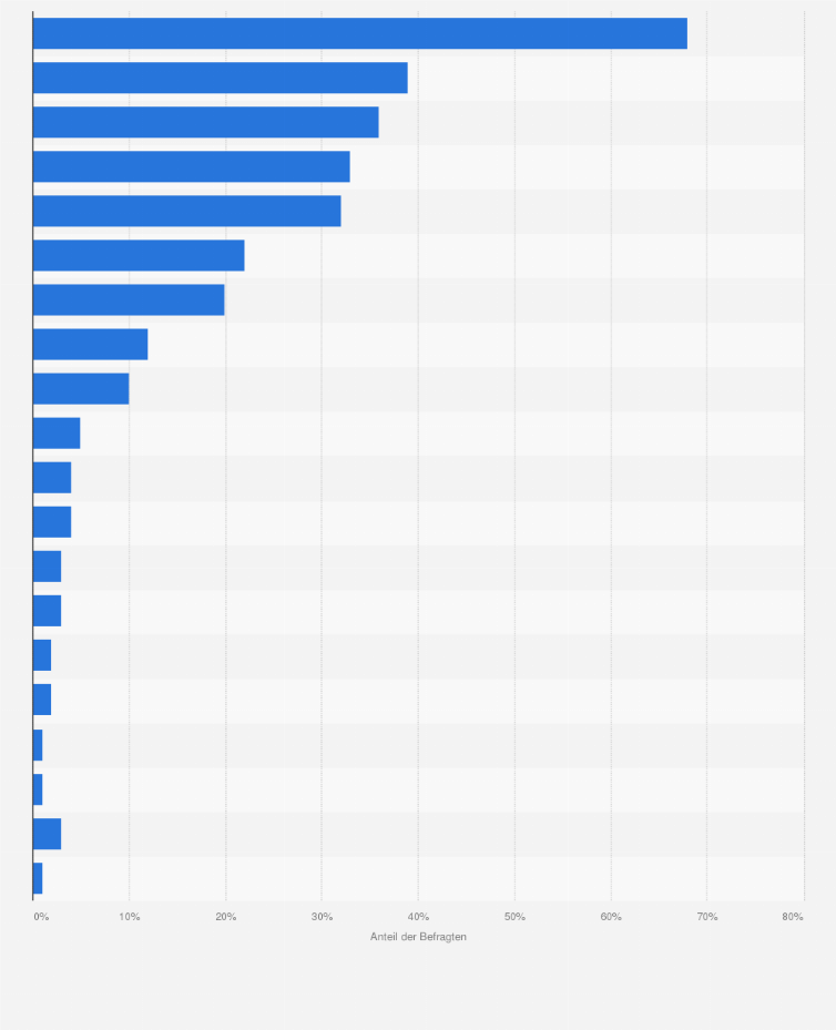 Statistik: Welche der drei im folgenden genannten Informationsquellen haben den grössten Einfluss auf Deine Kaufentscheidungen?