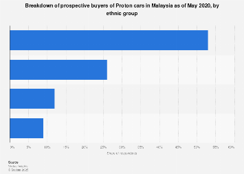 Malaysia: Proton cars prospective buyers by ethnic group 2020 | Statista