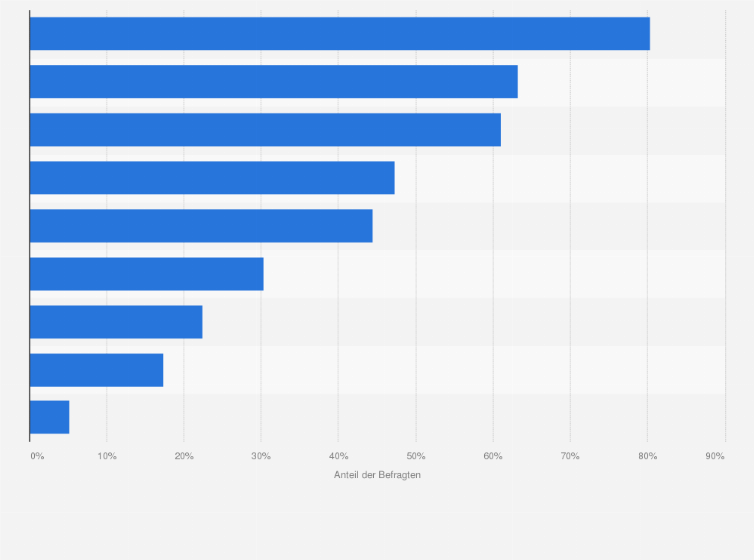 Statistik: Wie gut eignen sich Ihrer Meinung nach die folgenden Ernährungstrends, um damit Gewicht zu reduzieren?