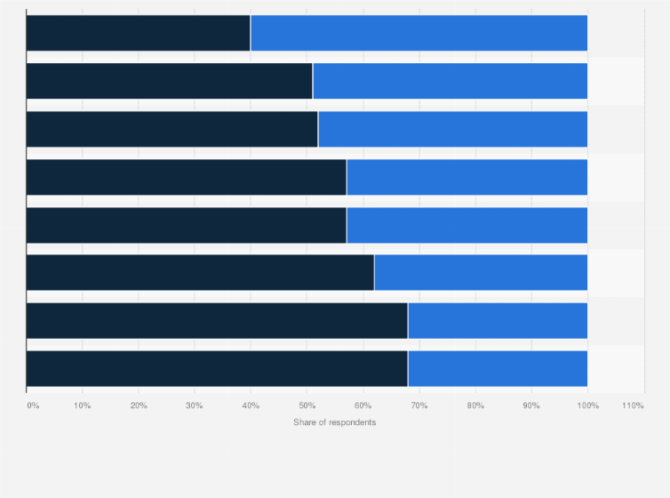 Statistic: What security practices do you have or plan to apply to your cloud environment?