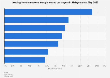Malaysia Preferred Honda Models Among Intended Car Buyers 2020 Statista