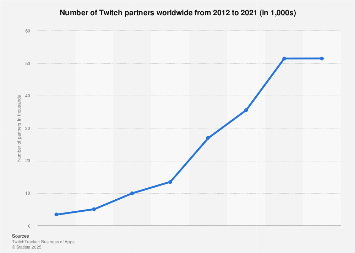 Global Twitch partners 2021| Statista