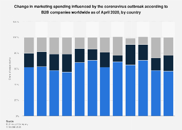 Change in global B2B marketing spend due to coronavirus 2020| Statista