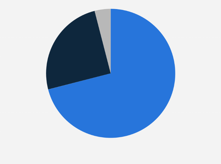 Statistic: Where is your organization's data located and managed?