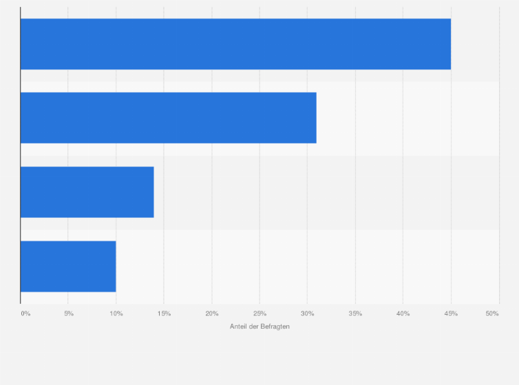 Datenschutz Umgang Mit Daten In Deutschland Statista