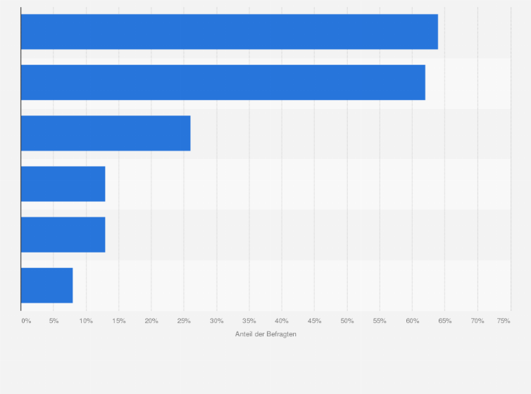 Statistik: Wo siehst du die größten Mehrwerte, wenn die Unternehmen einen Chatbot einsetzten?