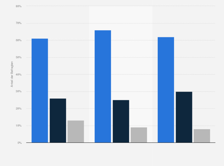 Statistik: Wie beurteilen Sie die aktuellen wirtschaftspolitischen Rahmenbedingungen in der Schweiz?