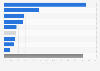 Share of leading retailers in Brazil with e-commerce presence in 2023, by segment