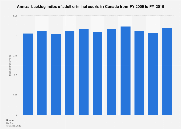 Canadian courts: backlog index of adult criminal courts 2019| Statista