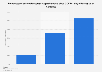 COVID-19 telemedicine effectiveness U.S. April 2020| Statista
