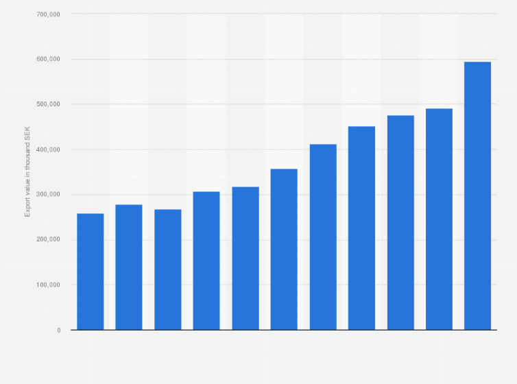 Statistic: Value of toothbrushes exported from Sweden from 2009 to 2019 (in 1,000 SEK)
