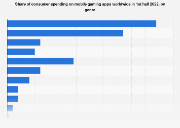 Global consumer spending on mobile games by genre 2022| Statista