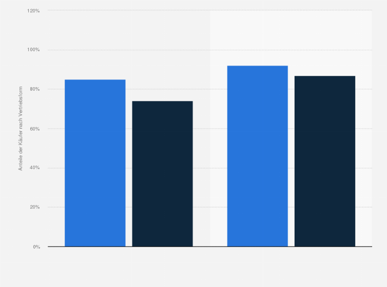 Statistik: Anteile der Käufer von Nonfood-Produkten im stationären Einzelhandel und Online-Handel von März bis Mai 2020 (gegenüber der Vorjahresperiode)