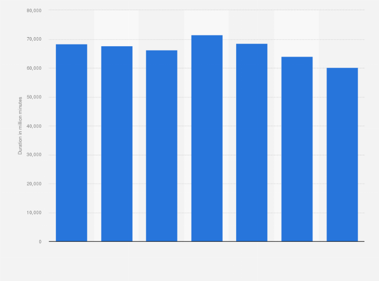 Statistic: Duration of voice calls made in roaming through Romanian mobile networks from 2017 to 2023 (in million minutes)