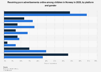 Norway: children receiving porn advertisements online 2020 | Statista