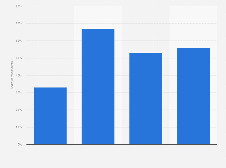 Statistic: Frequency of watching soccer among sports fans in Canada as of January 2019 