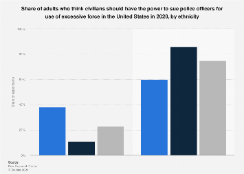 Qualified immunity: share of adults in favor by ethnicity U.S. 2020 ...