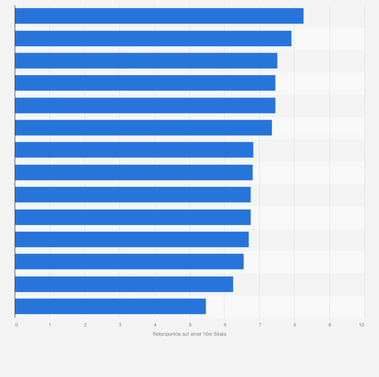 Statistik: Die besten Mediaagenturen in der Schweiz nach Urteil der Auftraggeber im Jahr 2024