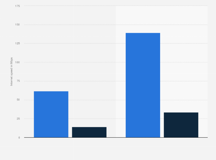 Mobile broadband internet speed Uruguay 2022 | Statista