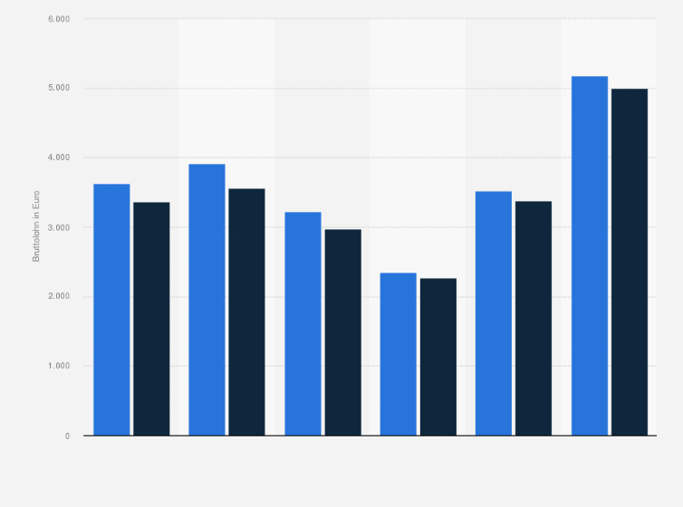 Statistik: Bruttolöhne von Vollzeit-Arbeitnehmern im Bundesland Bremen im Jahr 2019 nach Landkreisen bzw. kreisfreien Städten