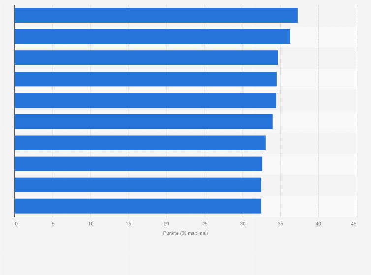 Statistik: Ranking der zehn familienfreundlichsten Land- und Stadtkreise in Deutschland in Bezug auf Gesundheit und Sicherheit im Jahr 2019