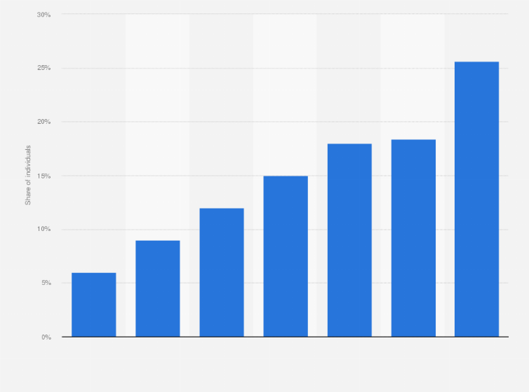 Statistic: Share of individuals with access to C More at home in Sweden from 2015 to 2021