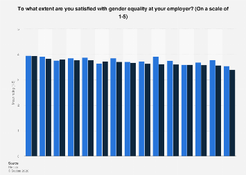 Employer gender equality satisfaction in Europe 2021| Statista