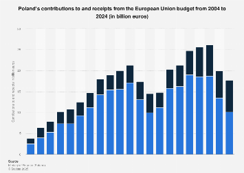 Poland's contributions to and receipts from the EU budget 2021 | Statista