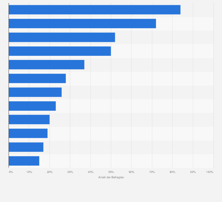 Statistik: Ausgabenprioritäten von Verbrauchern in den letzten 30 Tagen während der Corona-Pandemie in den USA 2020