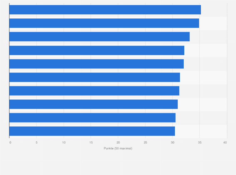 Statistik: Ranking der zehn familienfreundlichsten Land- und Stadtkreise in Deutschland in Bezug auf Freizeit und Kultur im Jahr 2019