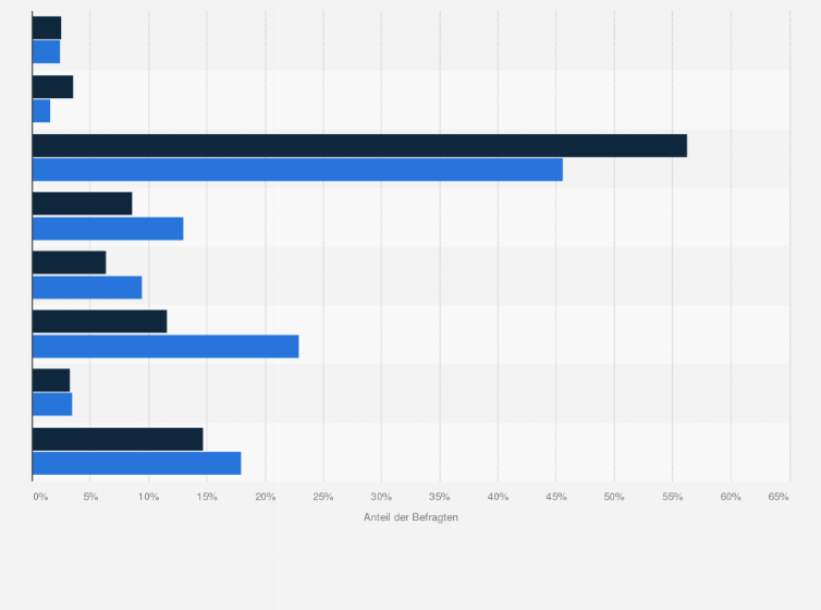 Statistik: Personen in Deutschland mit geplanter Modernisierung bzw. Neuanschaffung einer Solaranlage (Photovoltaik-Anlage) nach Berufsausbildung im Vergleich mit der Bevölkerung im Jahr 2020
