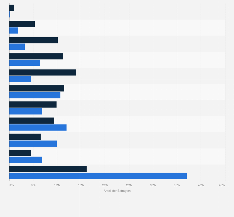 Statistik: Personen in Deutschland mit geplanter Modernisierung bzw. Neuanschaffung einer Solaranlage (Photovoltaik-Anlage) nach Haushaltsnettoeinkommen im Vergleich mit der Bevölkerung im Jahr 2020