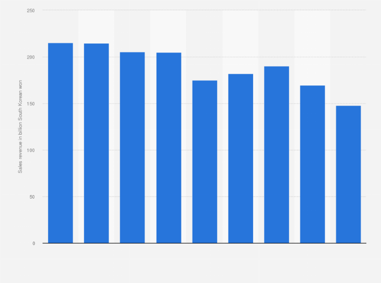 Statistic: Revenue of Giordano in South Korea from 2016 to 2024 (in billion South Korean won)