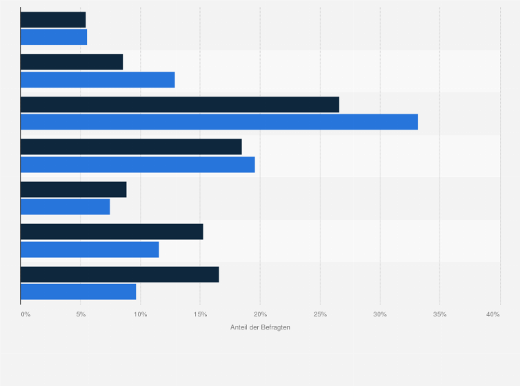 Statistik: Personen in Deutschland mit geplanter Modernisierung bzw. Neuanschaffung einer Solaranlage (Photovoltaik-Anlage) nach Größe des Wohnortes im Vergleich mit der Bevölkerung im Jahr 2020