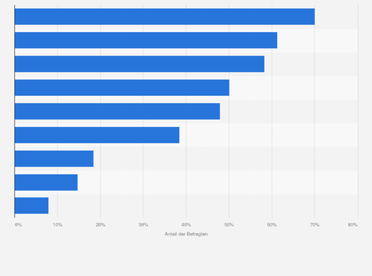 Statistik: Was denken Sie, würden sich die folgenden Ernährungstrends positiv auf Ihren Körper und Ihr Wohlbefinden auswirken?