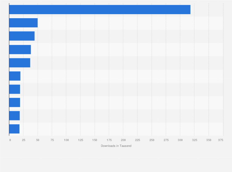 Statistik: Ranking der beliebtesten Apps im Google Play Store in der Kategorie Shopping nach der Anzahl der Downloads in Nigeria im Dezember 2021 (in 1.000)