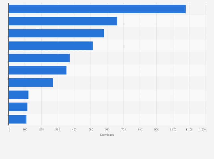 Statistik: Ranking der beliebtesten iPhone-Apps in der Kategorie Shopping nach der Anzahl der Downloads in Kenia im Januar 2022
