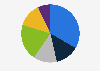 Share of the top 100 songs using music samples from selected decades in the United States in 2019